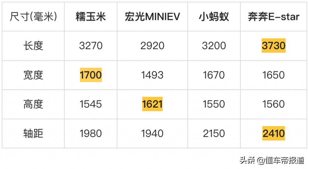 微型电动车新选择，提供7种配色！（长安Lumin糯玉米）-奇点