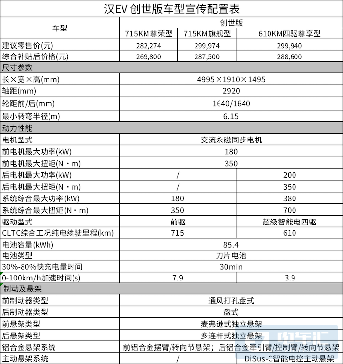 汉EV创世版全车配备12个超声波雷达，3.9S破百（汉EV创世版车型配置表）-奇点