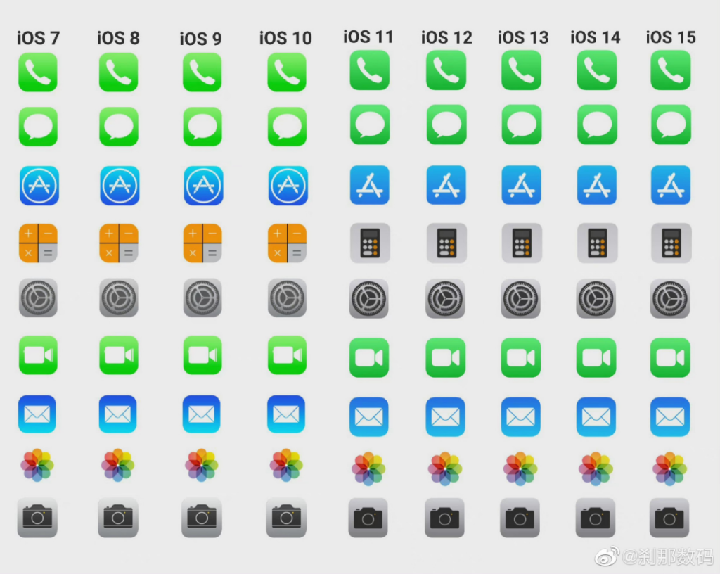 从iOS7到iOS15图标有何变化？网友：对比国产，苹果设计师偷懒了-奇点