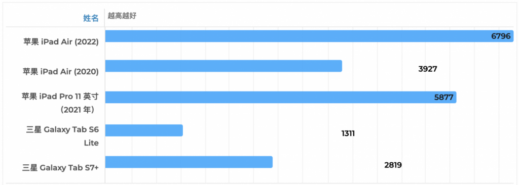 iPadAir5评测：配备10.9英寸LCD屏幕M1电脑芯片，一次质的飞跃-奇点