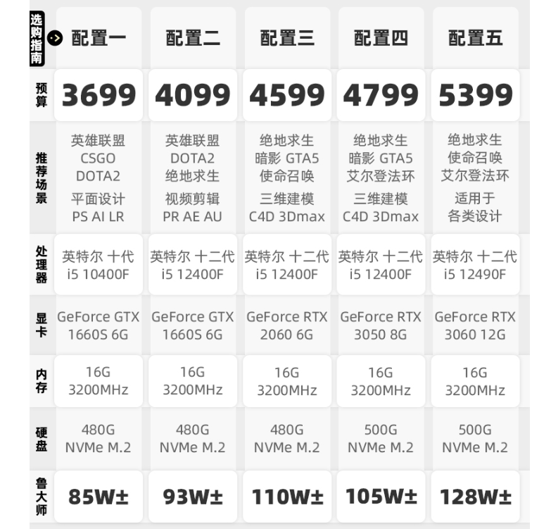 显卡大幅降价，i512490F配RTX3060显卡台式机多少钱？-奇点