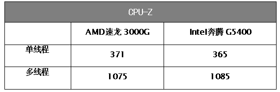 AMD速龙3000G终于登场！频率大幅提升，多核性能提升28%-奇点