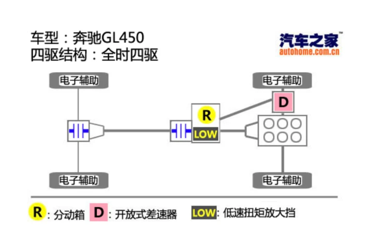 车长5.1米，4.7升V8发动机，全时四驱，带空气悬架（奔驰GL450）-奇点