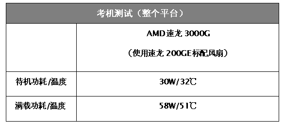 AMD速龙3000G终于登场！频率大幅提升，多核性能提升28%-奇点