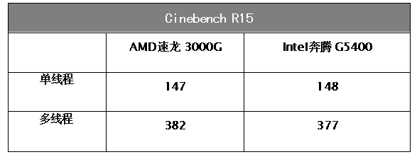 AMD速龙3000G终于登场！频率大幅提升，多核性能提升28%-奇点