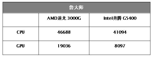 AMD速龙3000G终于登场！频率大幅提升，多核性能提升28%-奇点