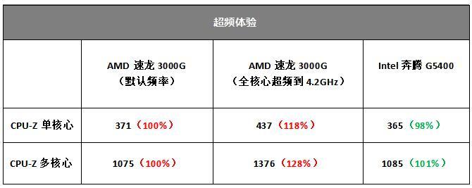 AMD速龙3000G终于登场！频率大幅提升，多核性能提升28%-奇点