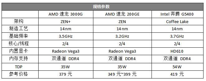 AMD速龙3000G终于登场！频率大幅提升，多核性能提升28%-奇点