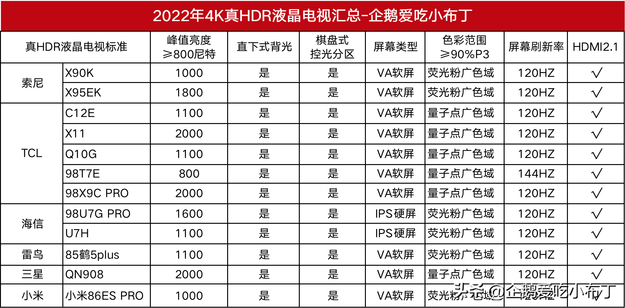 2022年最值得购买的液晶电视！液晶电视大测评-奇点