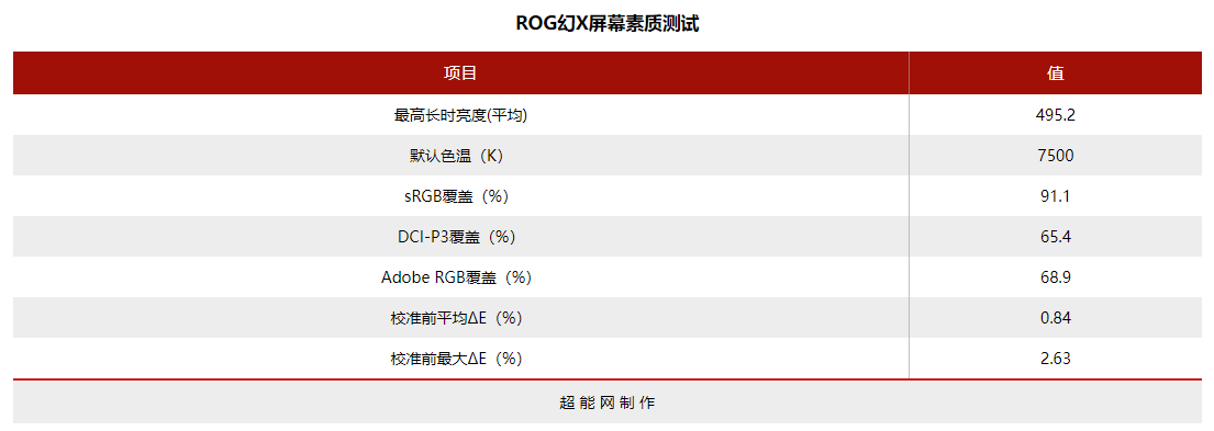 ROG幻X高性能二合一轻薄本发布，120Hz高刷新率，最高可选配Corei9-12900-奇点