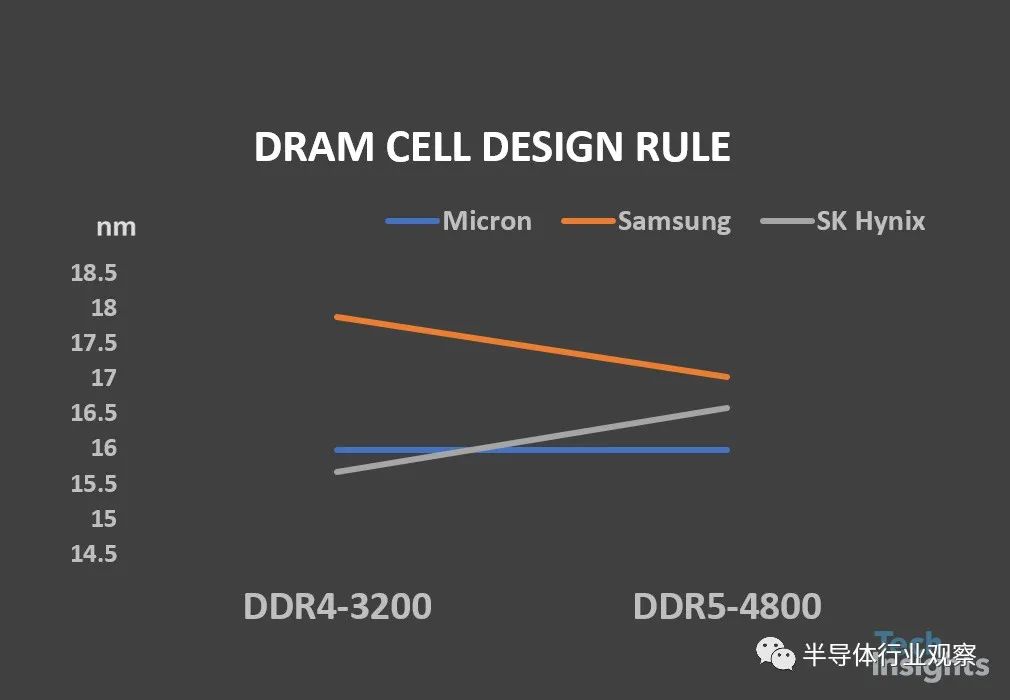 DDR 5技术是什么？三大厂商的DDR 5技术对比-奇点