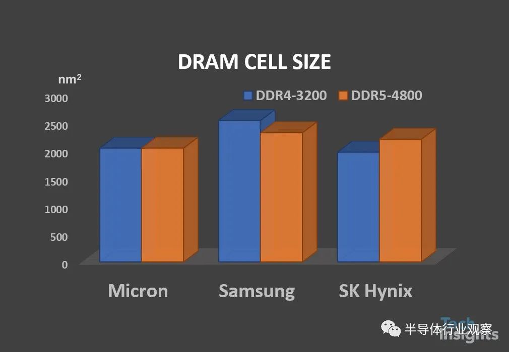 DDR 5技术是什么？三大厂商的DDR 5技术对比-奇点