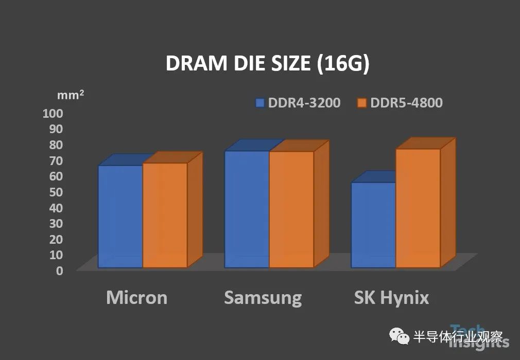 DDR 5技术是什么？三大厂商的DDR 5技术对比-奇点