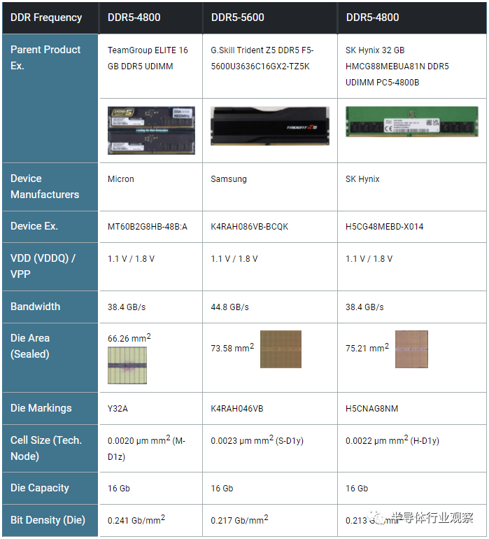 DDR 5技术是什么？三大厂商的DDR 5技术对比-奇点