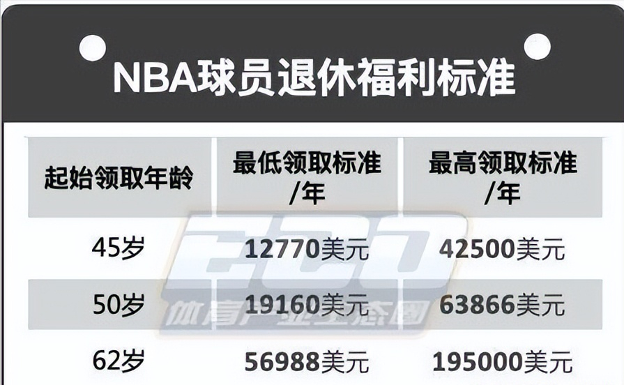 NBA福利大揭秘：退役球员亦有丰厚收入，姚明年入126万-奇点